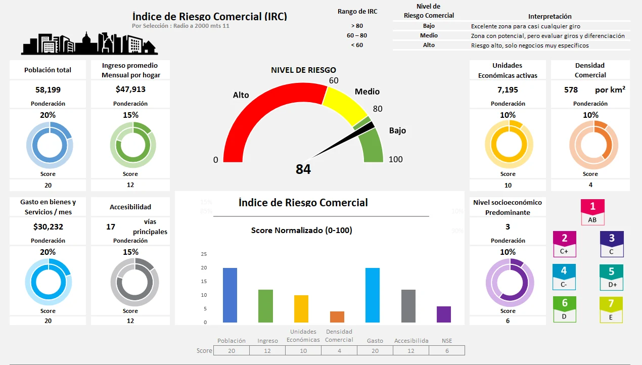 Índice de Riesgo Comercial con indicadores ponderados de mercado, accesibilidad y nivel socioeconómico